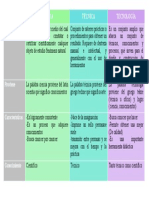 Cuadro Comparativo - Ciencia, Técnica y Tecnología