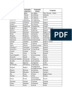 Country Nationalities and Languajes