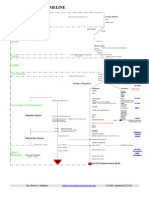 OT Timeline History