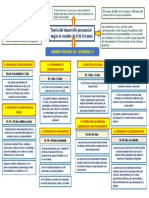 Mapa Conceptual Sobre La Teoria Psicosocial de Erick Erickson