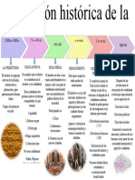 Actividad 3 Línea Del Tiempo Evolución Histórica de La Ciudadanía