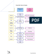 Process Flow Chart of A Foundry