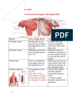 Muscles of Upper Limb