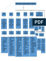 Mapa Conceptual de Distribucion Fisica