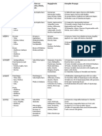 Dravyaguna - Paper 2, Part A (Detailed Drugs) Second Table