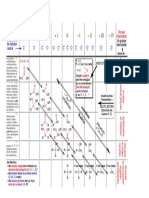 NIVEAUX D'OXYDATION Des Groupes Fonctionnels