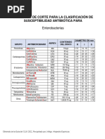 Diametros de Corte para La Clasificación de Susptibilidad Antibiótica