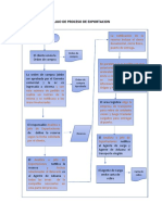 Flujo de Proceso Exportación