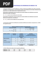 Distribucion Muestral de Diferencia de Medias.