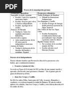 Proceso de La Emancipación Peruana