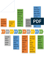 Linea de Tiempo Del Reconocimiento de Los Derechos Indigenas