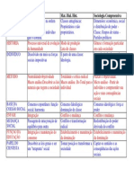 Marx, Durkheim e Weber - Quadro Comparativo