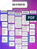 Mapa Conceptual - Modos de Producción