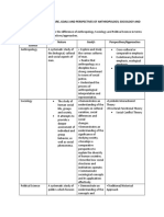 A. Distinguishing The Nature, Goals and Perspectives of Anthropology, Sociology and Political Science