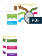 Etapas de Implementación Del Análisis Modal de Fallos y Efectos (AMFE)