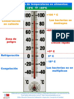 Zona de Peligro de Temperatura de Los Alimentos