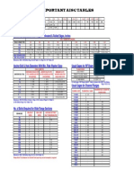 AISC Important Tables