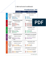 Zero, First, Second, Third and Mixed Conditionals