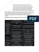 Q1. What Do You Understand by Machine Leaning and Human Learning