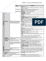 5eme Fiche Synthese Grammaire