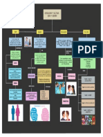 Mapa Conceptual Sexo Genero Sexualidad y Cultura