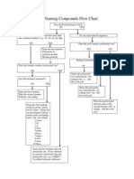 Chemistry Naming Compounds Flow Chart