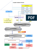 Filament Winding Process