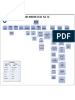 Organisational Chart