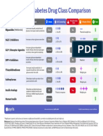 Diabetes Drug Class Comparison