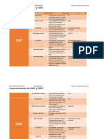 Características Dac Adc