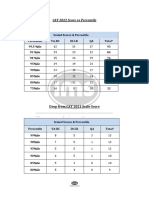 CAT 2022 Score Vs Percentile