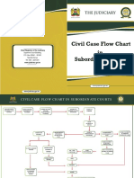 Civil Case Flow Chart in Subordinate Courts