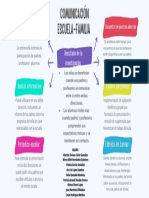 Mapa Mental Comunicación Escuela-Familia