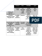 Previous Projects Accuracy Price Reliability Speed