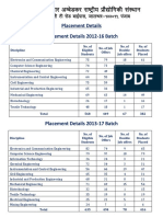 Placement Report