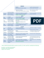 Presents Present Simple Present Continuos Present Perfect Pasts Past Simple