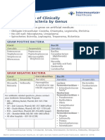 Classification of Clinically Significant Bacteria by Genus