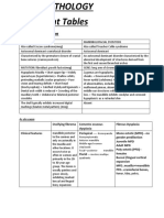 Important Tables of Oral Pathology 