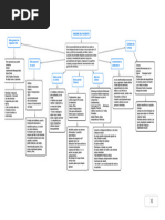 HIGIENE DEL PACIENTE - Mind Map