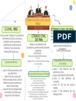 Codificación Civil en El Perú 2