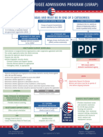 USRAP FlowChart