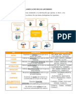 Clasificacion de Los Adverbios, Conjunciones y Preposiciones