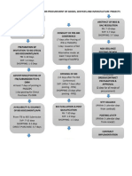 Procurement Flowchart