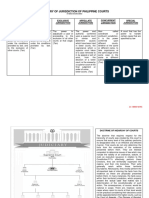 Summary of Jurisdiction of Philippine Courts