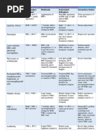 Conditions That Cause Interference On Most Hematology Analyzers