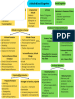 Mindmap CH 6 Attitudes & Social Cognition