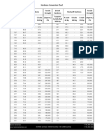 Hardness Conversion Chart