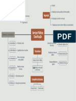 Mapa Mental Direito Administrativo - Serviços Públicos - Classificação