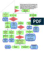 Working Instructions Investigation of Prolonged APTT