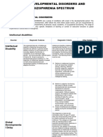 Neurodevelopmental Disorders and Schizophrenia Spectrum